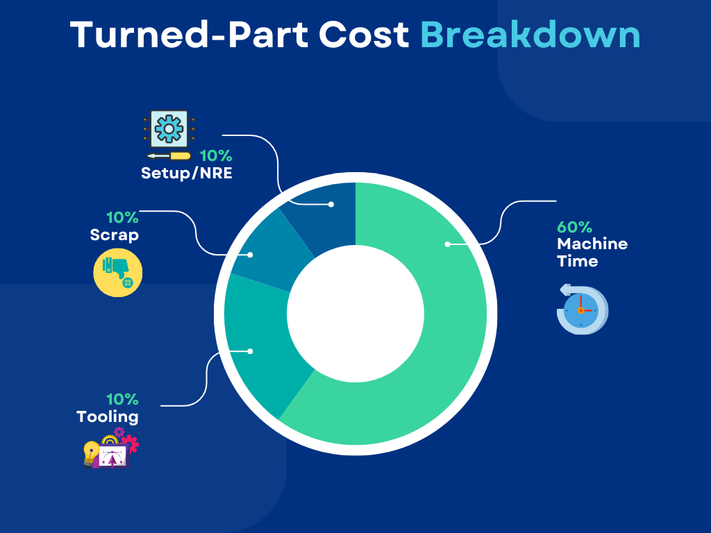Turned-part cost breakdown chart