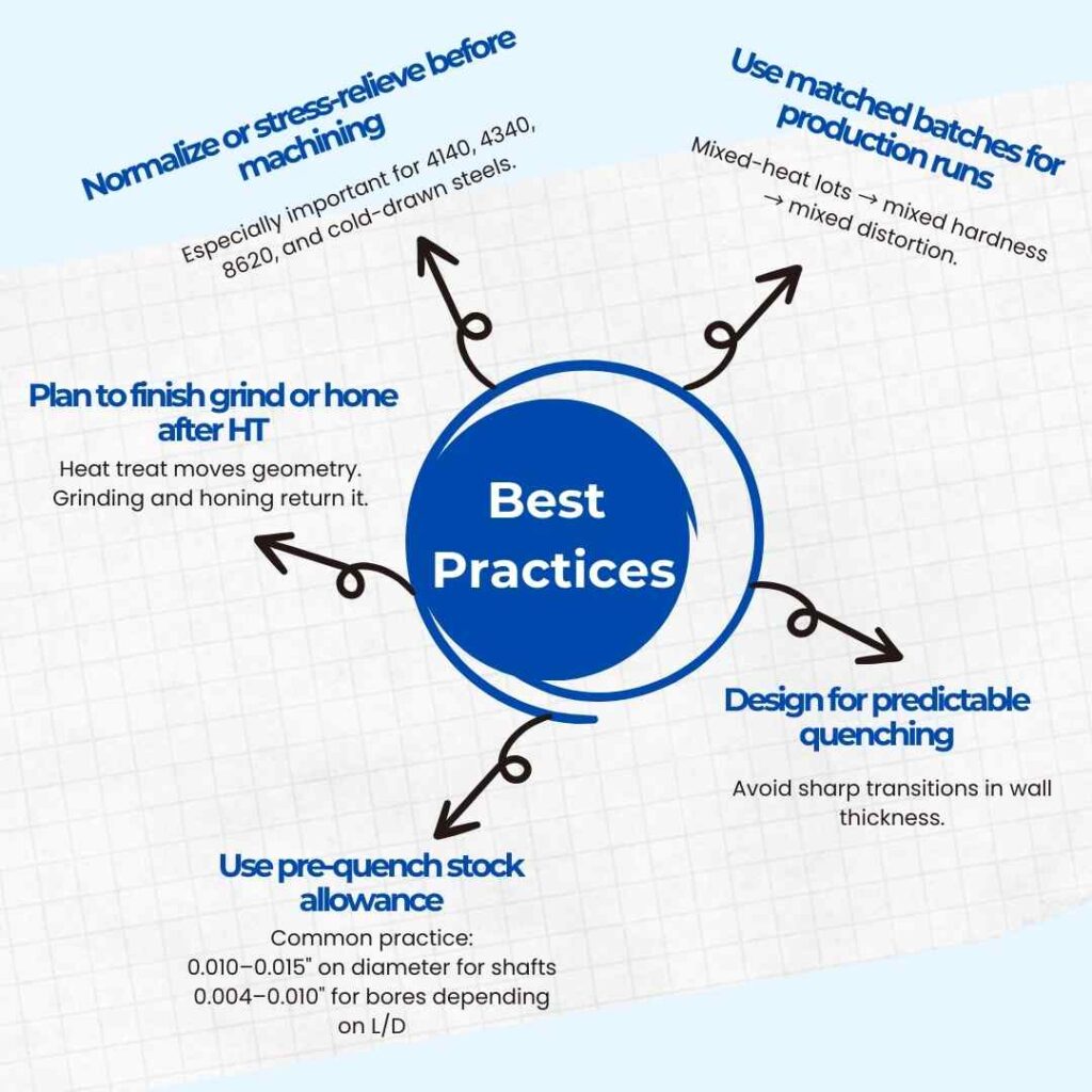 Heat-treat process showing how quenching, hardness variation, and residual stresses contribute to machining distortion