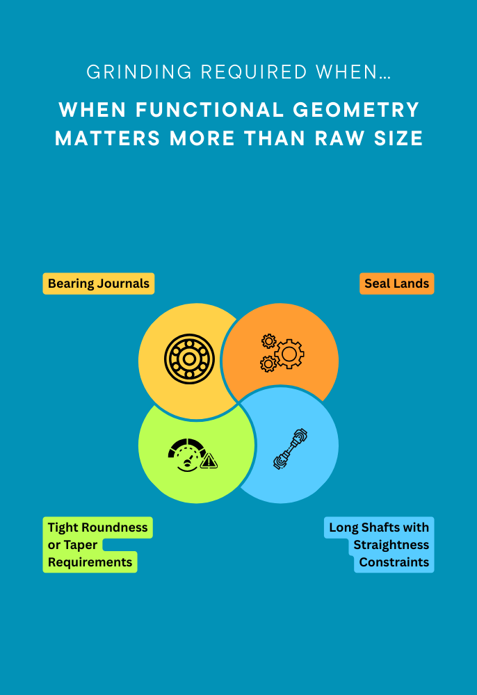 Grinding is mandatory for bearing journals, seal lands, long shafts, and tight roundness or taper requirements